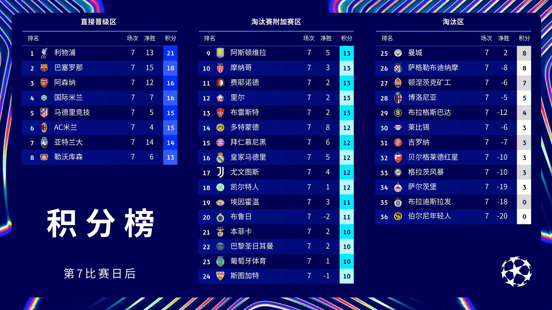 包含巴黎圣日耳曼逆转击败对手，延续连胜的词条