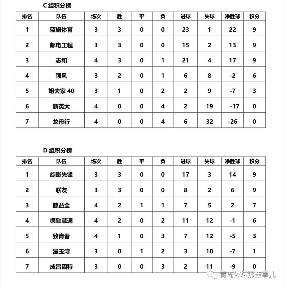 青岛黄海主场大胜，取得联赛三连胜